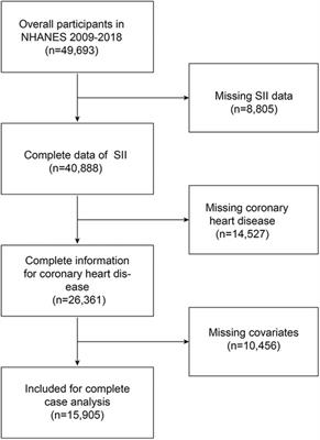 Systemic immune-inflammation index is associated with coronary heart disease: a cross-sectional study of NHANES 2009–2018